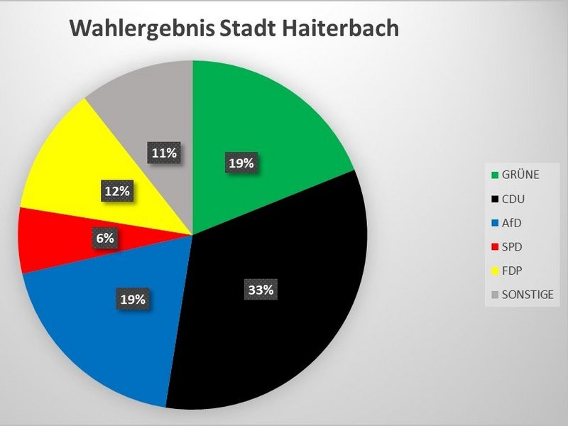 Ergebnis der Landtagswahl am 14.03.2021
